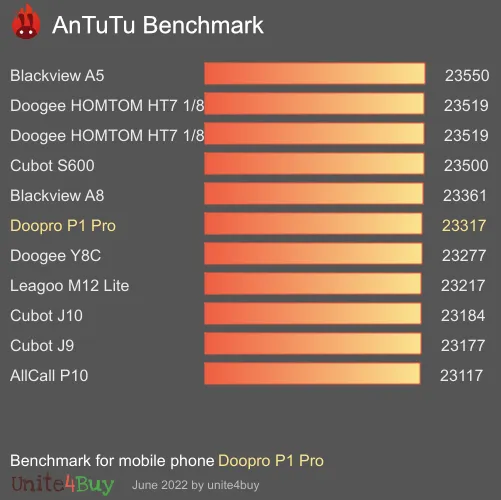 النتيجة المعيارية لـ Doopro P1 Pro Antutu