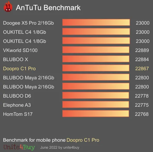 Doopro C1 Pro AnTuTu Benchmark-Ergebnisse (score)