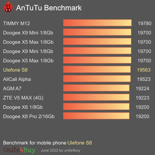Ulefone S8 Antutu benchmark ranking