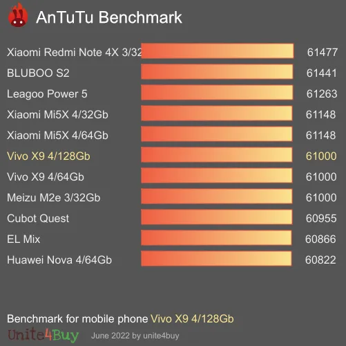 Pontuação do Vivo X9 4/128Gb no Antutu Benchmark