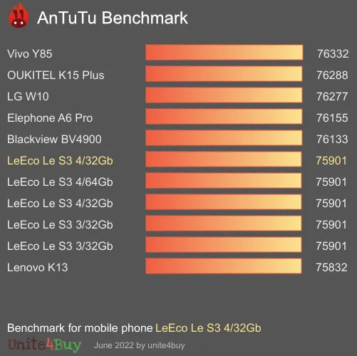 LeEco Le S3 4/32Gb Antutu benchmark résultats, score de test
