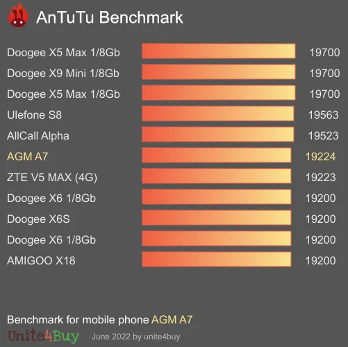 AGM A7 Antutu benchmark score
