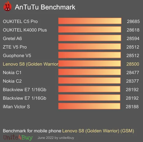النتيجة المعيارية لـ Lenovo S8 (Golden Warrior) (GSM) Antutu