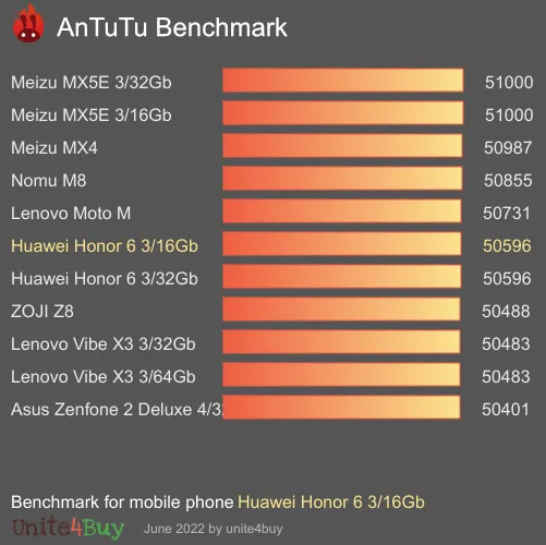 Huawei Honor 6 3/16Gb antutu benchmark punteggio (score)