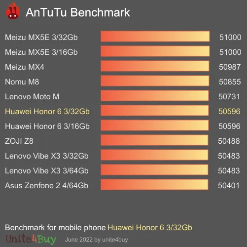 wyniki testów AnTuTu dla Huawei Honor 6 3/32Gb