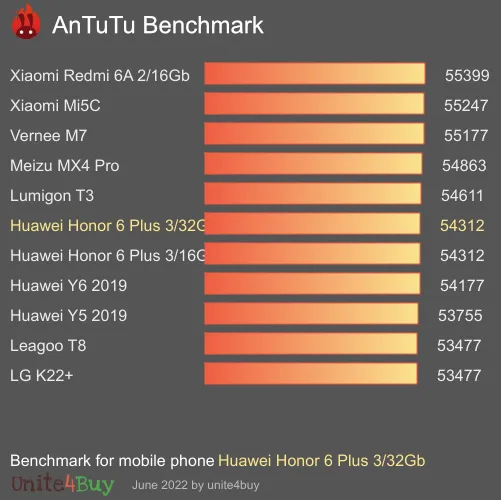 النتيجة المعيارية لـ Huawei Honor 6 Plus 3/32Gb Antutu