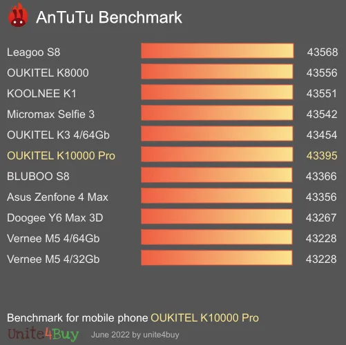 OUKITEL K10000 Pro AnTuTu Benchmark-Ergebnisse (score)