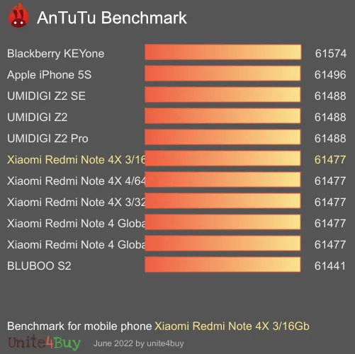 Xiaomi Redmi Note 4X 3/16Gb Antutu benchmarkscore