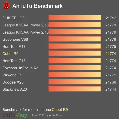 Cubot R9 Antutu benchmarkové skóre