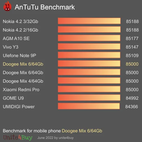 wyniki testów AnTuTu dla Doogee Mix 6/64Gb