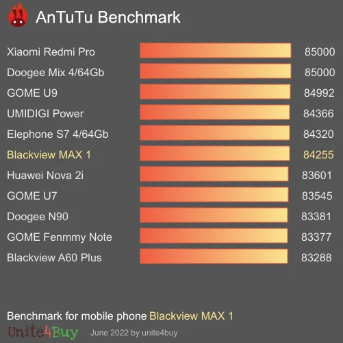 Blackview MAX 1 Antutu benchmarkové skóre