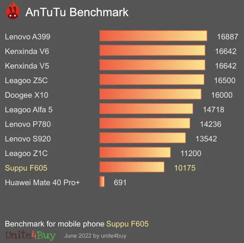 Suppu F605 Antutu benchmarkové skóre