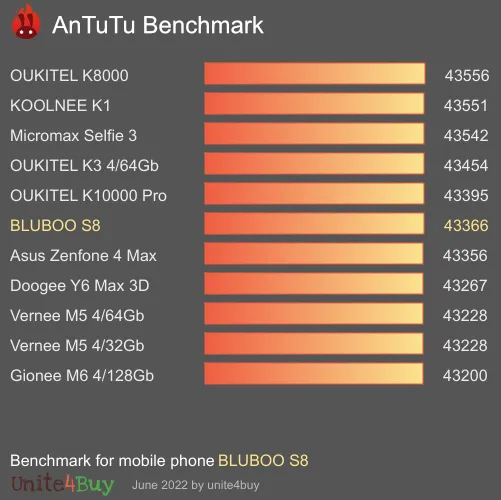 BLUBOO S8 Antutu benchmark résultats, score de test