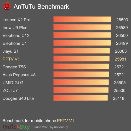 PPTV V1 Antutu benchmark ranking