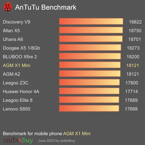 AGM X1 Mini Antutu benchmark ranking
