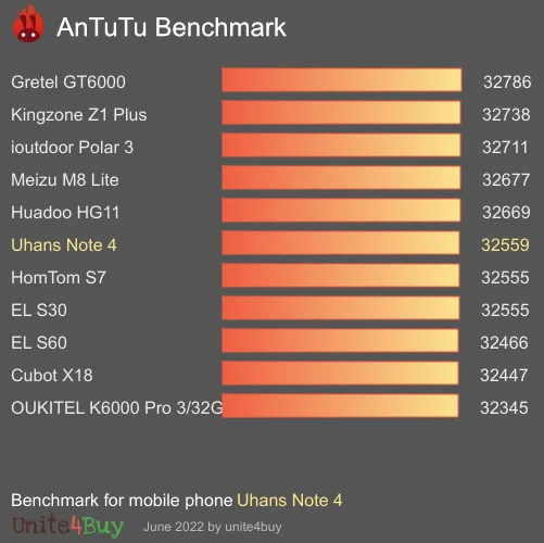 Uhans Note 4 antutu benchmark punteggio (score)