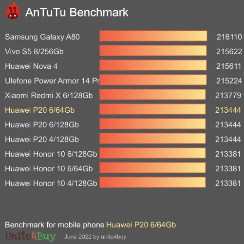 النتيجة المعيارية لـ Huawei P20 6/64Gb Antutu