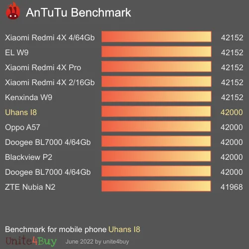 Uhans I8 AnTuTu Benchmark-Ergebnisse (score)