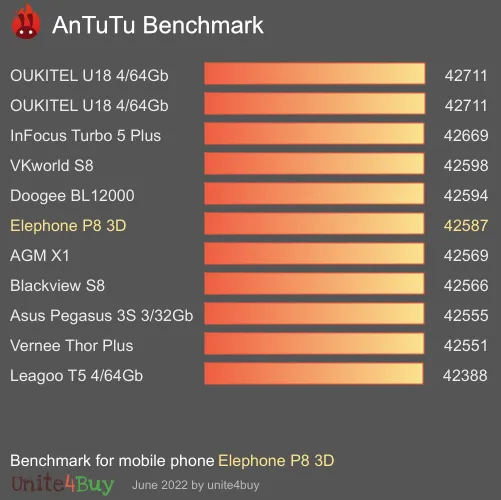 Elephone P8 3D Antutu benchmarkscore