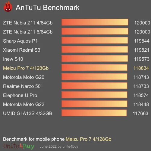 Meizu Pro 7 4/128Gb Antutu benchmark résultats, score de test