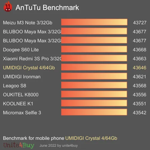 UMIDIGI Crystal 4/64Gb antutu benchmark punteggio (score)