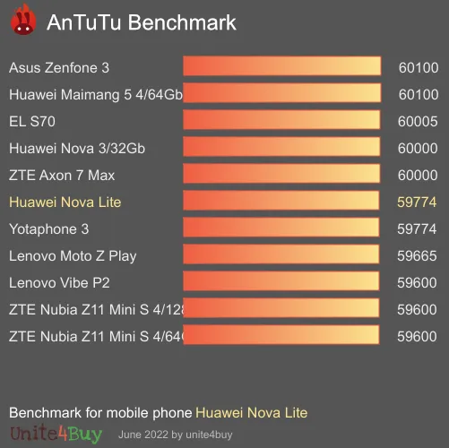 Pontuação do Huawei Nova Lite no Antutu Benchmark