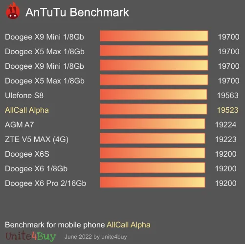 AllCall Alpha AnTuTu Benchmark-Ergebnisse (score)