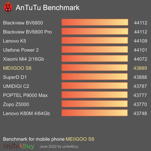 MEIIGOO S8 Antutu benchmarkscore