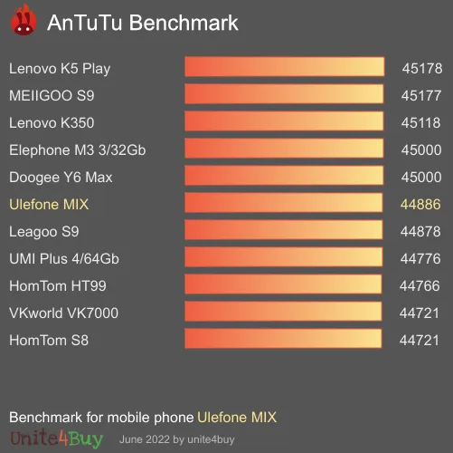 النتيجة المعيارية لـ Ulefone MIX Antutu
