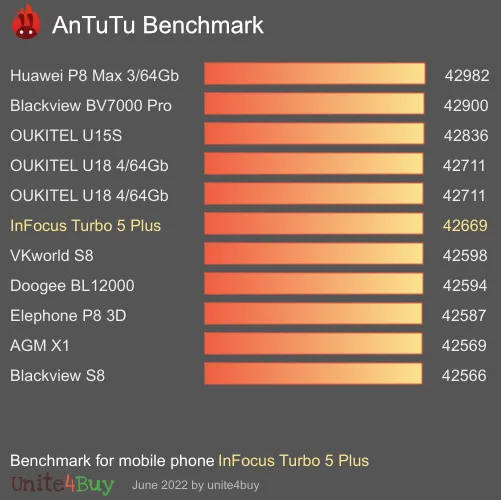 InFocus Turbo 5 Plus Antutu benchmark score