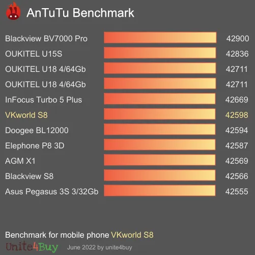 VKworld S8 Antutu benchmark score