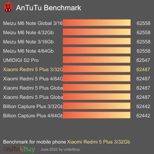 Xiaomi Redmi 5 Plus 3/32Gb Antutu benchmark ranking