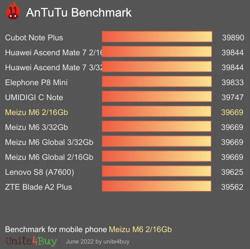 Meizu M6 2/16Gb Antutuベンチマークスコア
