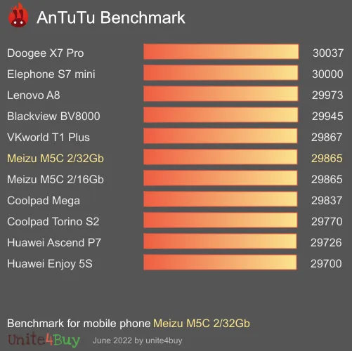 Pontuação do Meizu M5C 2/32Gb no Antutu Benchmark
