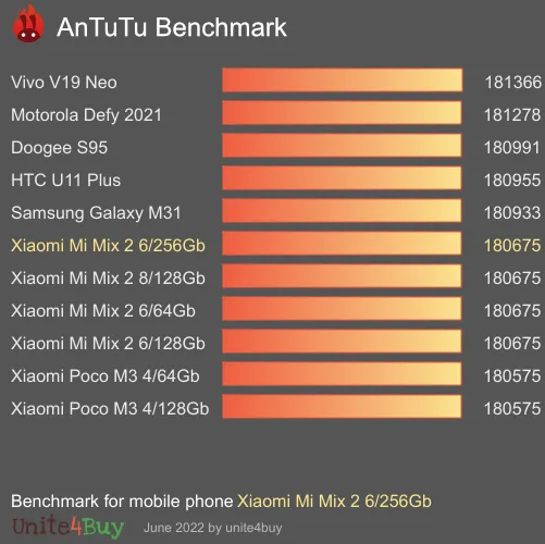 Pontuação do Xiaomi Mi Mix 2 6/256Gb no Antutu Benchmark