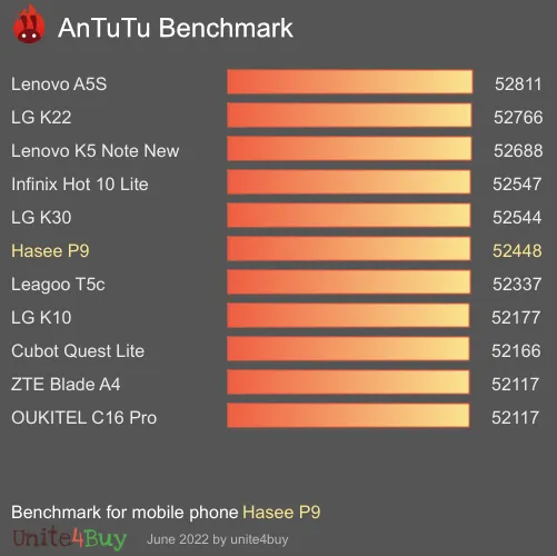 Hasee P9 Antutu benchmark score