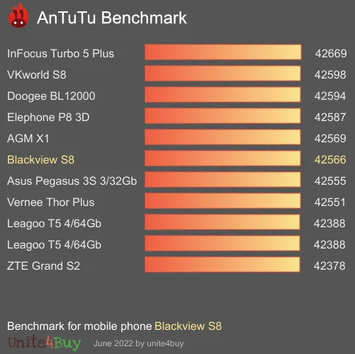 النتيجة المعيارية لـ Blackview S8 Antutu