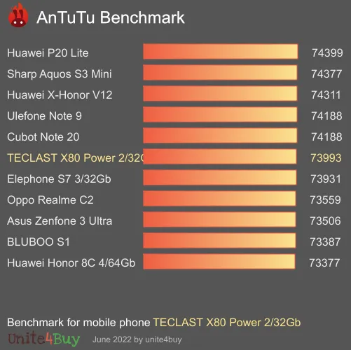 Pontuação do TECLAST X80 Power 2/32Gb no Antutu Benchmark