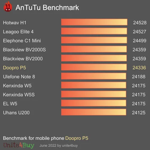 Doopro P5 Antutu benchmark score