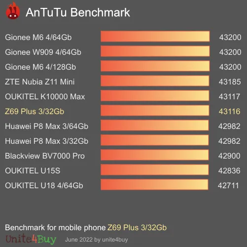 النتيجة المعيارية لـ Z69 Plus 3/32Gb Antutu