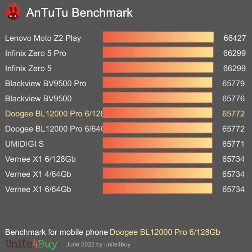 النتيجة المعيارية لـ Doogee BL12000 Pro 6/128Gb Antutu
