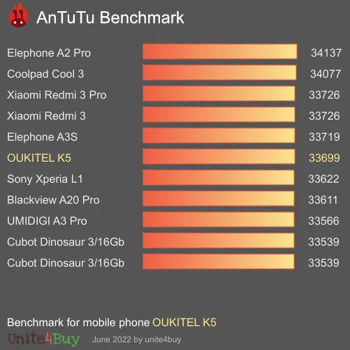 OUKITEL K5 Antutu benchmarkové skóre