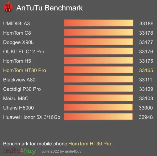 HomTom HT30 Pro Antutu benchmark résultats, score de test