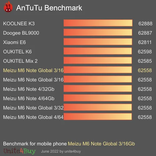 Meizu M6 Note Global 3/16Gb Antutu benchmark ranking