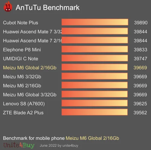 Pontuação do Meizu M6 Global 2/16Gb no Antutu Benchmark