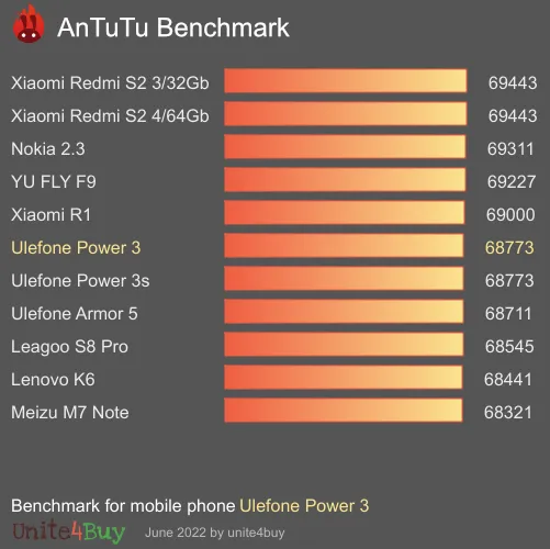 Pontuação do Ulefone Power 3 no Antutu Benchmark