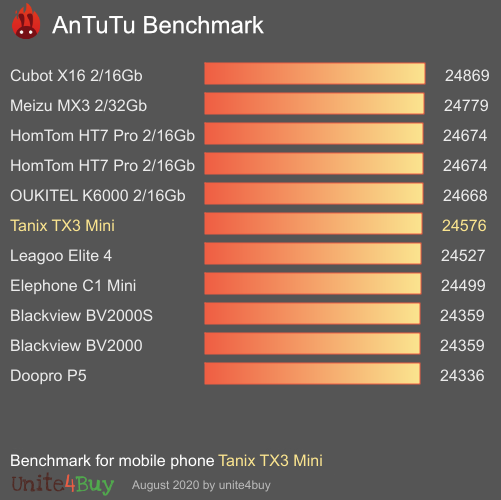 Tanix TX3 Mini Antutu benchmark score results