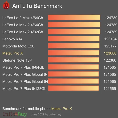 Meizu Pro X Antutu基准分数