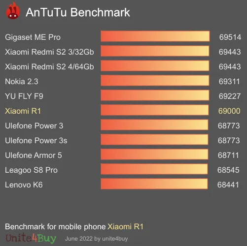 Pontuação do Xiaomi R1 no Antutu Benchmark