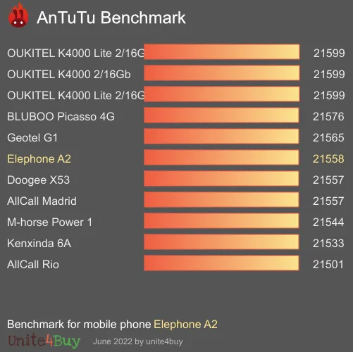 Elephone A2 antutu benchmark punteggio (score)